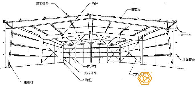 為什么說設(shè)計(jì)是鋼結(jié)構(gòu)廠房預(yù)算造價(jià)重要？