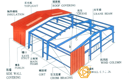 鋼結(jié)構(gòu)廠房工程量是怎樣計(jì)算的？