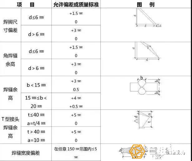 焊縫外觀檢驗允許偏差或質量標準見表