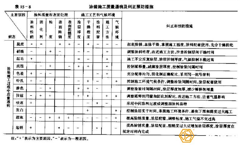 鋼結(jié)構(gòu)工程防腐處理質(zhì)量隱患有哪些？