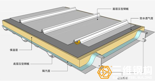 解決鋼結(jié)構(gòu)屋面冷凝水措施