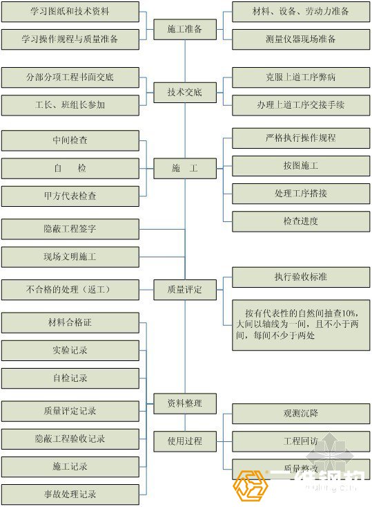 鋼結(jié)構(gòu)施工總體質(zhì)量控制流程圖